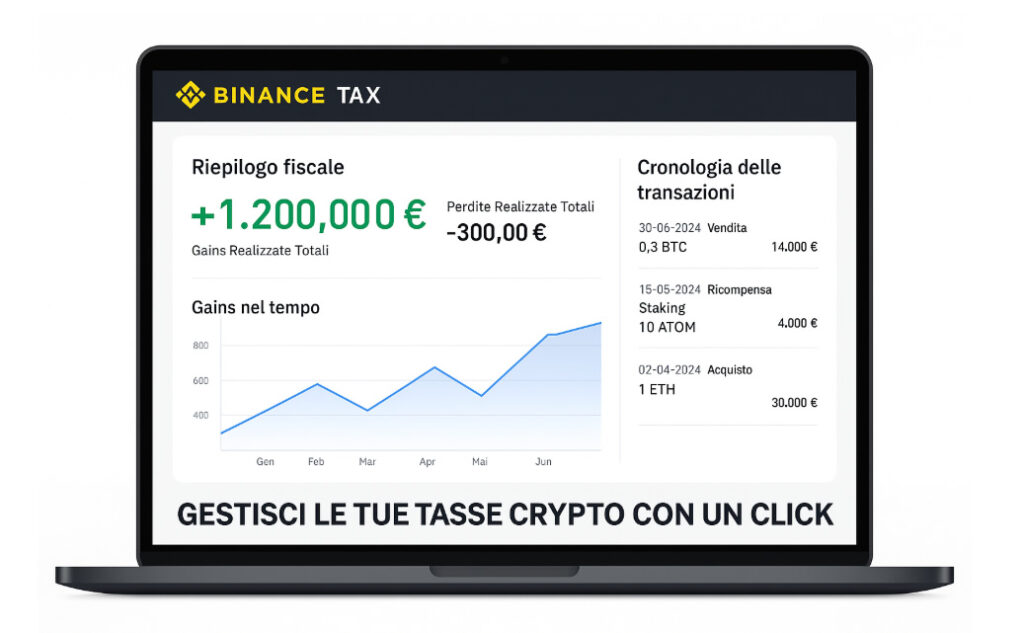 Schermata della piattaforma Binance Tax che mostra il riepilogo fiscale in euro, grafico dei guadagni nel tempo e cronologia delle transazioni, con il messaggio Gestisci le tue tasse crypto con un click
