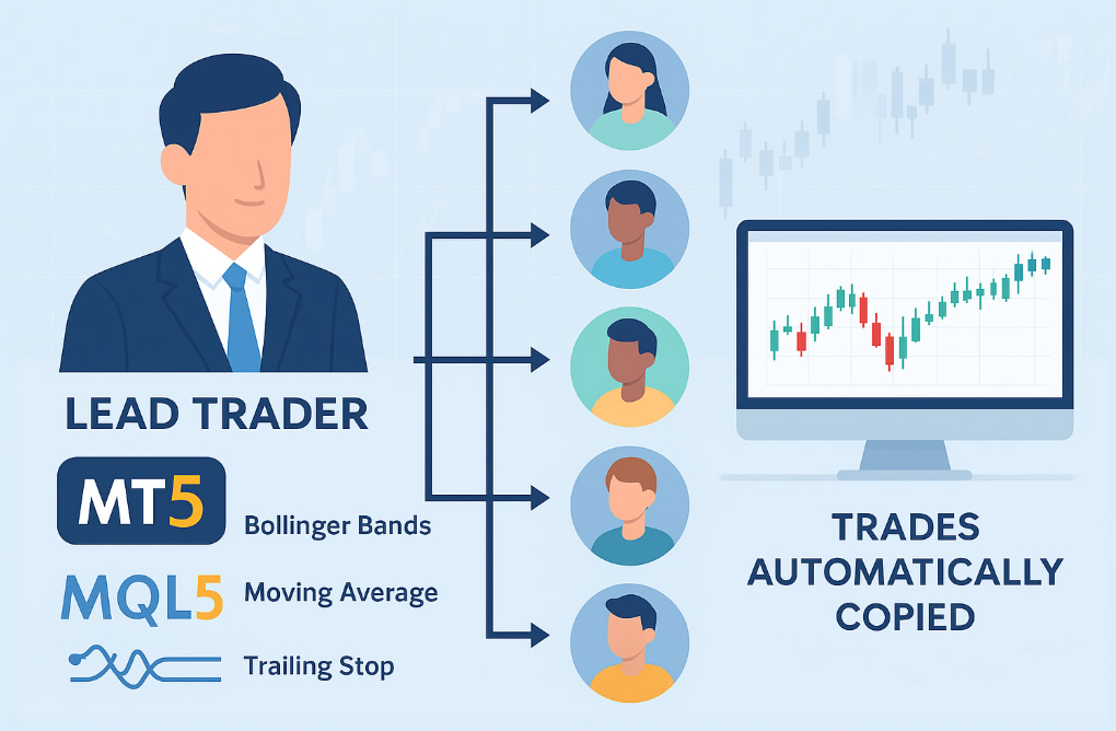 Infografica illustrata in stile flat che rappresenta il copy trading: un trader professionista al centro, collegato a investitori che replicano le sue operazioni su piattaforme di trading con grafici e indicatori tecnici.