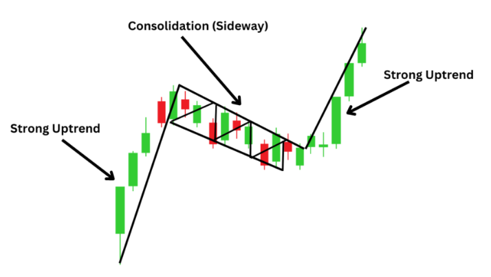 Esempio illustrativo di Bull Flag: impulso rialzista, consolidamento e breakout