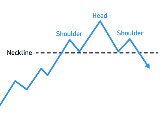 Esempio illustrativo di Head and Shoulders: spalla sinistra, testa, spalla destra e inversione